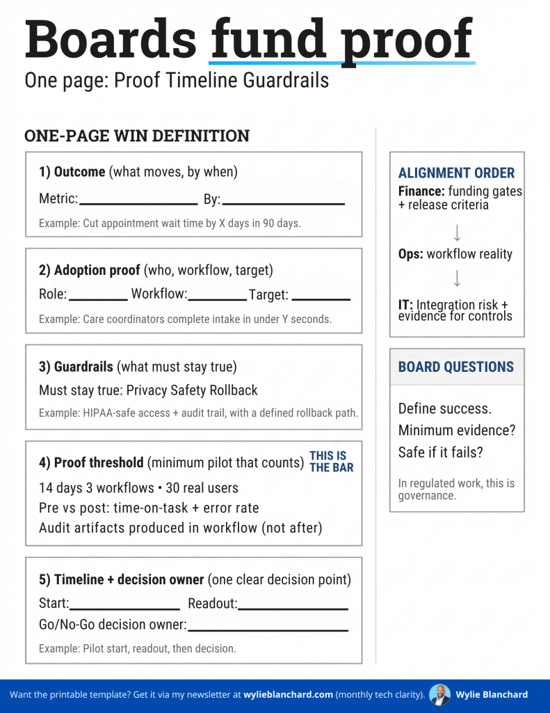 LinkedIn infographic titled “Boards fund proof” with subhead “One page: Proof Timeline Guardrails.” A printable “One-Page Win Definition” form shows five fill-in boxes: Outcome, Adoption proof, Guardrails, Proof threshold, and Timeline + decision owner. Right side panels list alignment order (Finance → Ops → IT) and board questions. Footer promotes wylieblanchard.com and Wylie Blanchard.