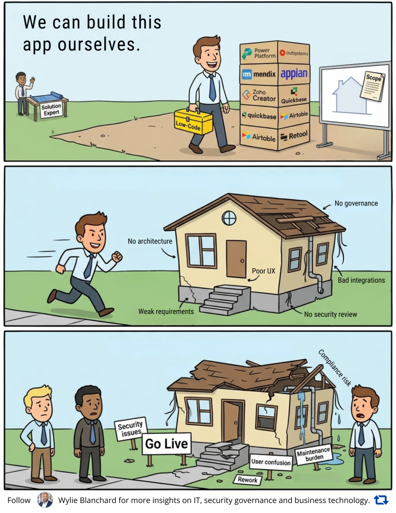 Three-panel cartoon about low-code app development. In panel 1, a smiling man carries a toolbox labeled “Low-Code” past stacked platform logos, ignoring a distant solution expert; the caption says, “We can build this app ourselves.” In panel 2, he runs toward a crooked house labeled with flaws like weak requirements, no architecture, poor UX, bad integrations, no security review, and no governance. In panel 3, the house collapses at “Go Live,” causing confusion, rework, and security issues.