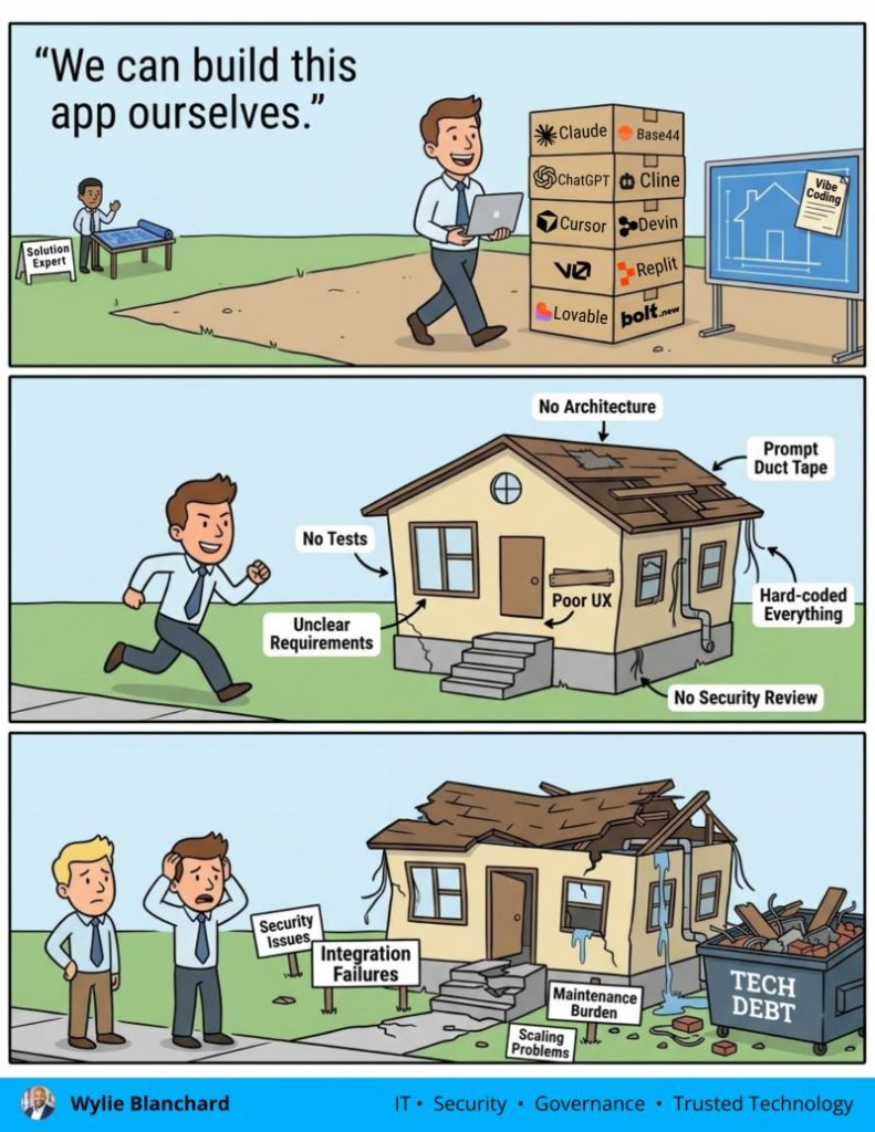Three-panel cartoon illustrating the hidden costs of AI-assisted vibe coding. Panel 1: a developer says, “We can build this app ourselves,” walking past a solution expert while carrying a laptop toward stacked boxes labeled with AI coding tools (Claude, ChatGPT, Cursor, v0, Lovable, Replit, bolt.new, Base44, Cline, Devin) and to the right of the boxes is a blueprint depicting a house outline with pinned paper labeled "Vibe Coding". Panel 2: a damaged house labeled with issues like No Architecture, No Tests, Hard-coded Everything, and No Security Review. Panel 3: the house is collapsing amid signs for Security Issues, Integration Failures, Scaling Problems, Maintenance Burden, and a dumpster labeled “Tech Debt.”